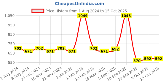 myntra.com La Intimo Pack Of 3 Mid-Rise Anti-Microbial Basic Briefs LIBR090C la intimo Price History Graph from 1 Aug 2024 to 15 Oct 2025