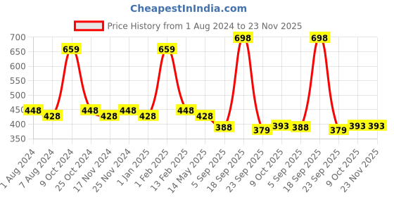 myntra.com La Intimo Pack Of 3 Mid-Rise Anti-Microbial Basic Briefs LISS010C la intimo Price History Graph from 1 Aug 2024 to 22 Nov 2025