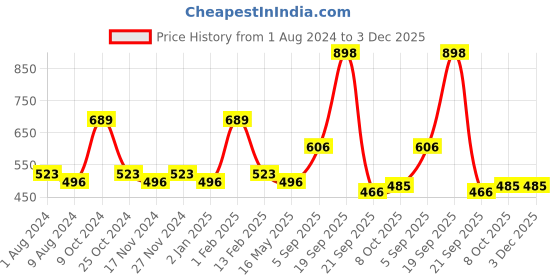 myntra.com La Intimo Pack Of 3 Mid-Rise Anti-Microbial Basic Briefs LISS030C la intimo Price History Graph from 1 Aug 2024 to 2 Dec 2025