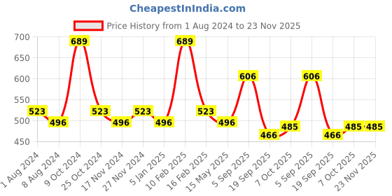 myntra.com La Intimo Pack Of 3 Mid-Rise Anti-Microbial Basic Briefs LISS030C la intimo Price History Graph from 1 Aug 2024 to 23 Nov 2025