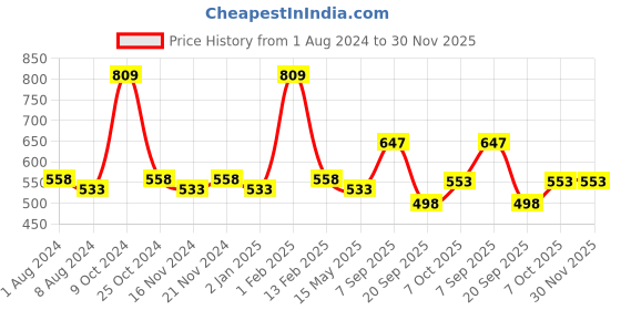 myntra.com La Intimo Pack Of 3 Mid -Rise Anti-Microbial Thigh High Briefs LIBR020C la intimo Price History Graph from 1 Aug 2024 to 29 Nov 2025