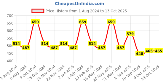 myntra.com La Intimo Pack Of 3 Mid Rise Anti Microbial Thong Briefs LITH010C la intimo Price History Graph from 1 Aug 2024 to 13 Oct 2025
