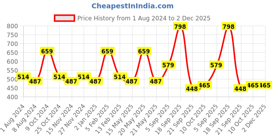 myntra.com La Intimo Pack Of 3 Mid-Rise Anti Microbial Thong Briefs LITH010C la intimo Price History Graph from 1 Aug 2024 to 2 Dec 2025