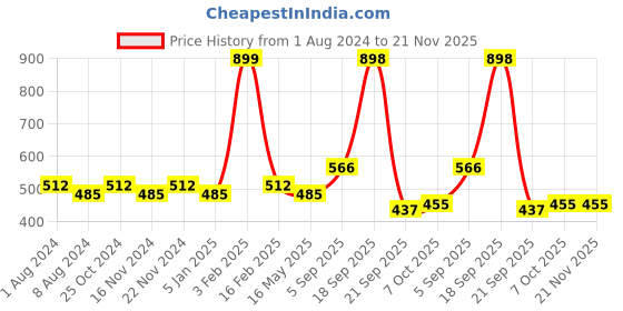 myntra.com La Intimo Pack Of 3 Mid-Rise Basic Briefs -LIBR050C la intimo Price History Graph from 1 Aug 2024 to 21 Nov 2025