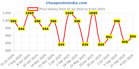 myntra.com La Intimo Pack Of 3 Non Padded Camisoles la intimo Price History Graph from 31 Jul 2024 to 9 Oct 2025