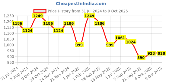 myntra.com La Intimo Pack Of 3 Non Padded Camisoles la intimo Price History Graph from 31 Jul 2024 to 8 Oct 2025