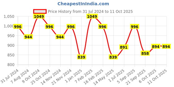 myntra.com La Intimo Pack Of 3 Non-Padded Camisoles la intimo Price History Graph from 31 Jul 2024 to 11 Oct 2025