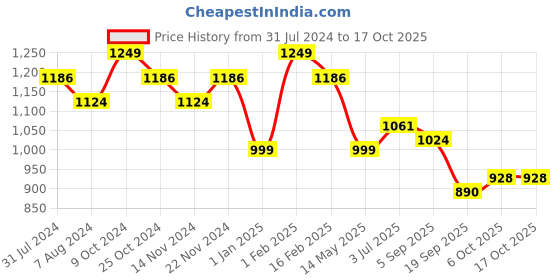 myntra.com La Intimo Pack Of 3 Non Padded Sleeveless Camisoles la intimo Price History Graph from 31 Jul 2024 to 16 Oct 2025