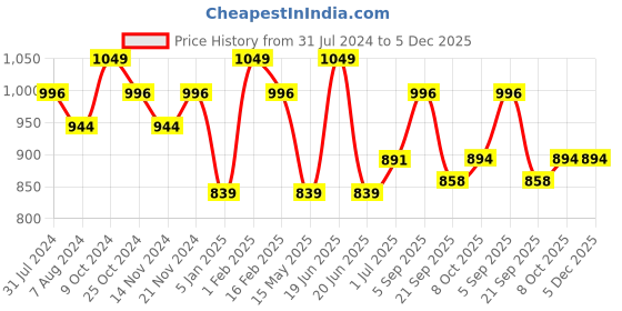 myntra.com La Intimo Pack of 3 One Shoulder Camisoles la intimo Price History Graph from 31 Jul 2024 to 5 Dec 2025