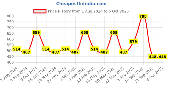 myntra.com La Intimo Pack of 3 Outer-Elastic Anti Microbial Thong Briefs LITH010C la intimo Price History Graph from 1 Aug 2024 to 5 Oct 2025