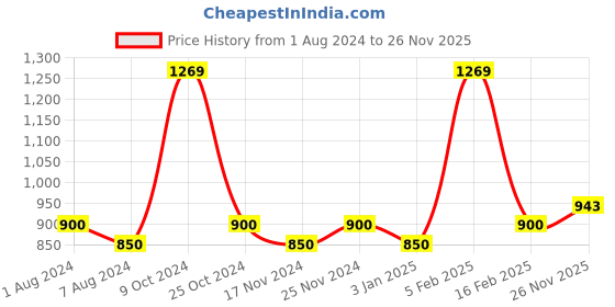 myntra.com La Intimo Pack Of 3 Pure Cotton Innerwear Vests la intimo Price History Graph from 1 Aug 2024 to 26 Nov 2025