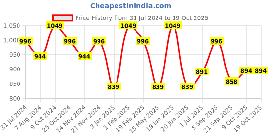 myntra.com La Intimo Pack Of 3 Shoulder Strap Neck Non-Padded Camisoles la intimo Price History Graph from 31 Jul 2024 to 18 Oct 2025
