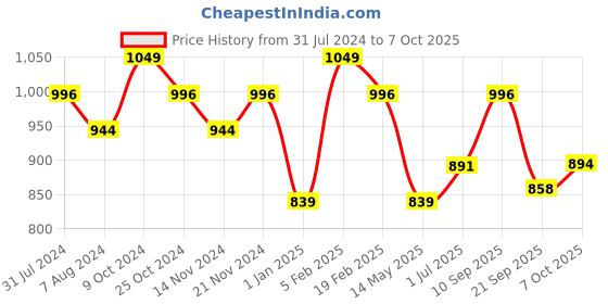 myntra.com La Intimo Pack Of 3 Shoulder Strap Non-Padded Spaghetti Camisoles la intimo Price History Graph from 31 Jul 2024 to 7 Oct 2025