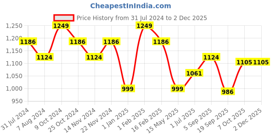 myntra.com La Intimo Pack Of 3 Shoulder Straps Non-Padded Camisoles la intimo Price History Graph from 31 Jul 2024 to 30 Nov 2025