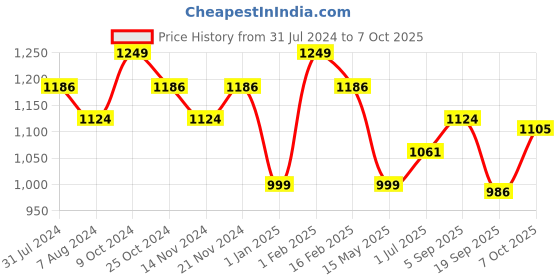 myntra.com La Intimo Pack Of 3 Shoulder Straps Non-Padded Camisoles la intimo Price History Graph from 31 Jul 2024 to 7 Oct 2025