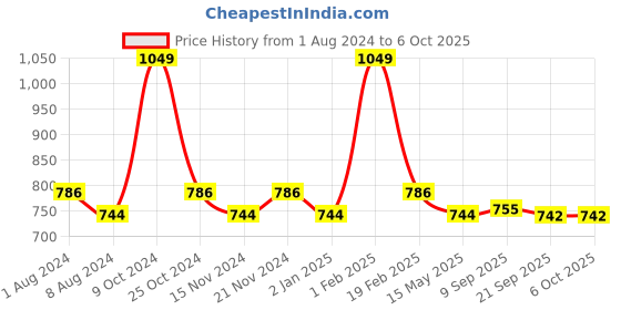 myntra.com La Intimo Pack of 3 Striped Outer-Elastic Trunks LITR010C la intimo Price History Graph from 1 Aug 2024 to 5 Oct 2025