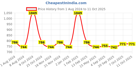 myntra.com La Intimo Pack Of 3 Striped Trunks LITR010C la intimo Price History Graph from 1 Aug 2024 to 10 Oct 2025