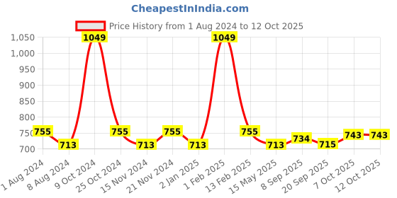 myntra.com La Intimo Pack Of 3 Striped Trunks LITR020C la intimo Price History Graph from 1 Aug 2024 to 12 Oct 2025