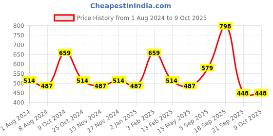 myntra.com La Intimo Pack Of 3 Thong Briefs-LITH010C la intimo Price History Graph from 1 Aug 2024 to 9 Oct 2025