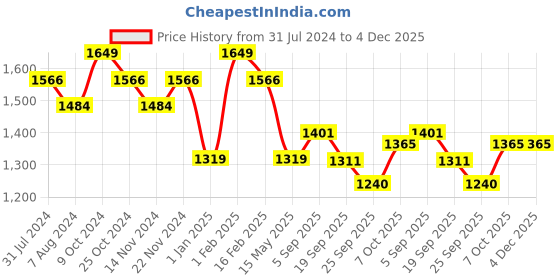 myntra.com La Intimo Pack Of 4 Shoulder Straps Non-Padded Camisoles la intimo Price History Graph from 31 Jul 2024 to 4 Dec 2025