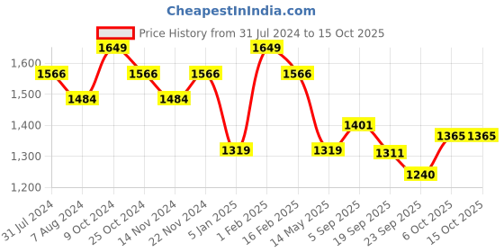 myntra.com La Intimo Pack of 4 Sleeveless Non Padded Camisoles la intimo Price History Graph from 31 Jul 2024 to 15 Oct 2025