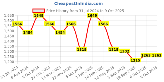 myntra.com La Intimo Pack Of 4 Sleeveless Non Padded Camisoles la intimo Price History Graph from 31 Jul 2024 to 8 Oct 2025