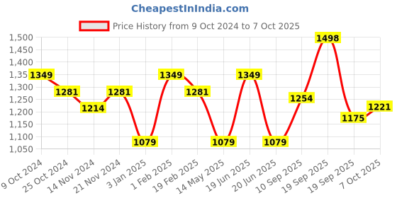 myntra.com La Intimo Pack Of 4 Spaghetti Camisole la intimo Price History Graph from 9 Oct 2024 to 7 Oct 2025