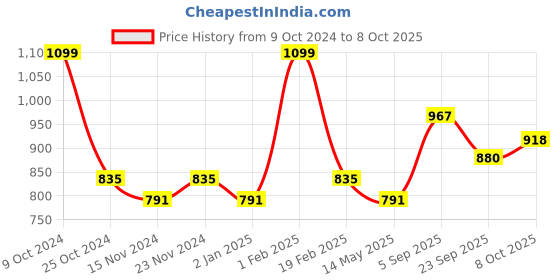 myntra.com La Intimo Pack Of 5 Anti Microbial Hipster Briefs LISS030E la intimo Price History Graph from 9 Oct 2024 to 8 Oct 2025