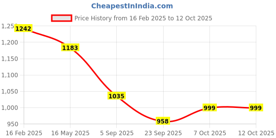 myntra.com La Intimo Pack Of 6 Anti Microbial Low Rise Briefs - LIBR050F0MC la intimo Price History Graph from 16 Feb 2025 to 11 Oct 2025