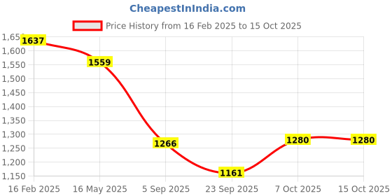 myntra.com La Intimo Pack Of 6 Basic Briefs - LIBR030F0MC la intimo Price History Graph from 16 Feb 2025 to 14 Oct 2025