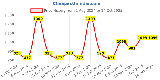myntra.com La Intimo Pack Of 6 Low-Rise Anti-Microbial Thong Briefs LITH010F la intimo Price History Graph from 1 Aug 2024 to 12 Oct 2025