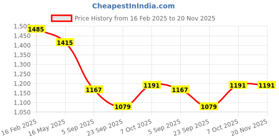 myntra.com La Intimo Pack Of 6 Low Rise Basic Briefs LIBR040F0MC la intimo Price History Graph from 16 Feb 2025 to 19 Nov 2025