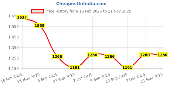 myntra.com La Intimo Pack Of 6 Low Rise Basic Briefs - LIBR090F0MC la intimo Price History Graph from 16 Feb 2025 to 20 Nov 2025