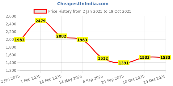 myntra.com La Intimo Pack Of 6 Low-Rise Cotton Bikini Briefs la intimo Price History Graph from 2 Jan 2025 to 19 Oct 2025