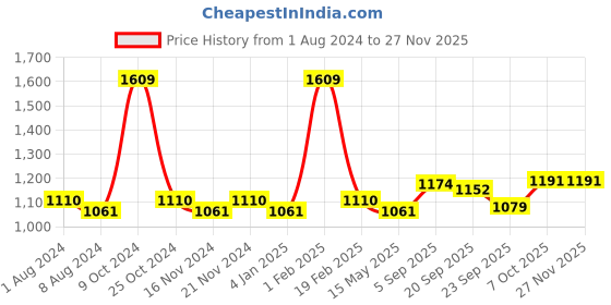 myntra.com La Intimo Pack Of 6 Mid-Rise Anti-Microbial Bikini Briefs LIBR020F la intimo Price History Graph from 1 Aug 2024 to 24 Nov 2025