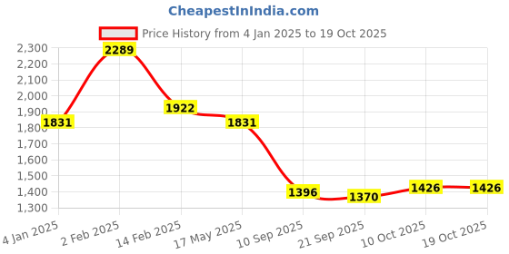 myntra.com La Intimo Pack Of 8 Bikini Briefs LIPBR090H0MC la intimo Price History Graph from 4 Jan 2025 to 19 Oct 2025