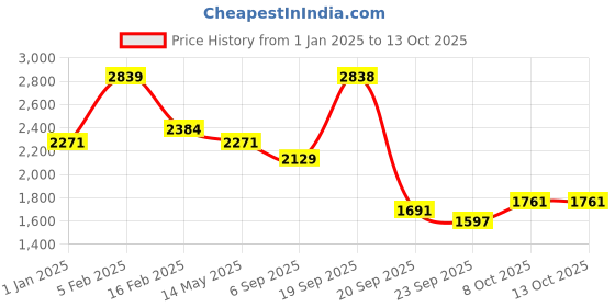 myntra.com La Intimo Printed Halter Neck Swim Set la intimo Price History Graph from 1 Jan 2025 to 13 Oct 2025