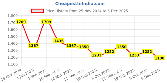 myntra.com La Intimo Printed Halter-Neck Swim Top la intimo Price History Graph from 25 Nov 2024 to 5 Dec 2025