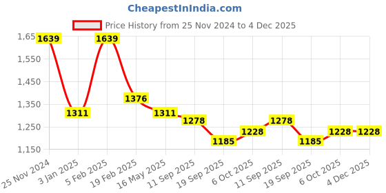 myntra.com La Intimo Printed Round Neck Tankini la intimo Price History Graph from 25 Nov 2024 to 4 Dec 2025