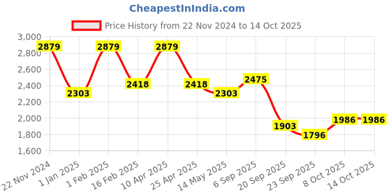 myntra.com La Intimo Printed Swim Bikini Set la intimo Price History Graph from 22 Nov 2024 to 13 Oct 2025