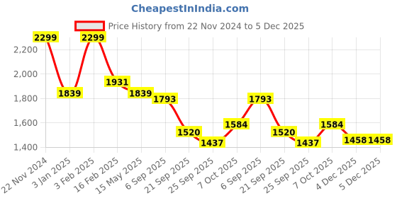 myntra.com La Intimo Printed Swim Bikini Set la intimo Price History Graph from 22 Nov 2024 to 5 Dec 2025