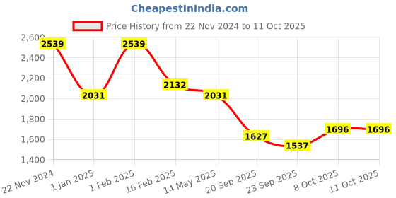 myntra.com La Intimo Printed Swim Set la intimo Price History Graph from 22 Nov 2024 to 11 Oct 2025