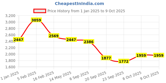 myntra.com La Intimo Printed Swim Set la intimo Price History Graph from 1 Jan 2025 to 8 Oct 2025