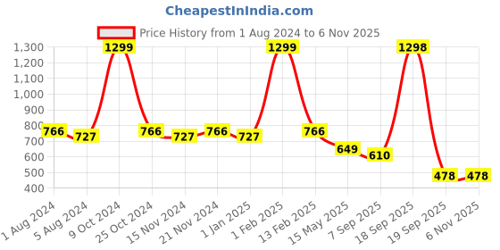 myntra.com La Intimo Purple Solid Swimwear LIF1P003UV0 la intimo Price History Graph from 1 Aug 2024 to 2 Nov 2025