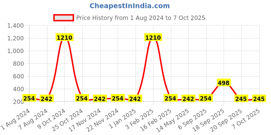 myntra.com La Intimo Real Feel Low-Rise G-String Thong la intimo Price History Graph from 1 Aug 2024 to 6 Oct 2025