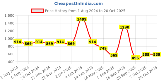 myntra.com La Intimo Red Printed Longline Nightdress la intimo Price History Graph from 1 Aug 2024 to 18 Oct 2025