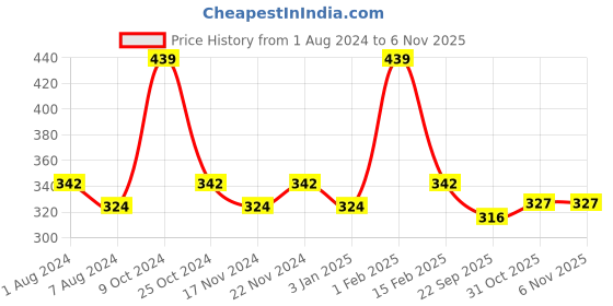 myntra.com La Intimo Round Neck Pure Cotton Innerwear Vests la intimo Price History Graph from 1 Aug 2024 to 6 Nov 2025