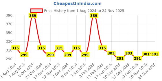 myntra.com La Intimo Round Neck Pure Cotton Innerwear Vests la intimo Price History Graph from 1 Aug 2024 to 24 Nov 2025