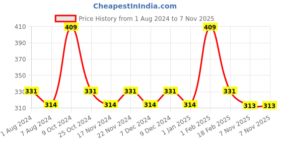 myntra.com La Intimo Round Neck Pure Cotton Innerwear Vests la intimo Price History Graph from 1 Aug 2024 to 7 Nov 2025
