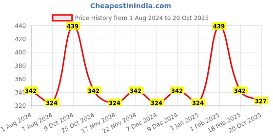 myntra.com La Intimo Round Neck Pure Cotton Innerwear Vests la intimo Price History Graph from 1 Aug 2024 to 20 Oct 2025